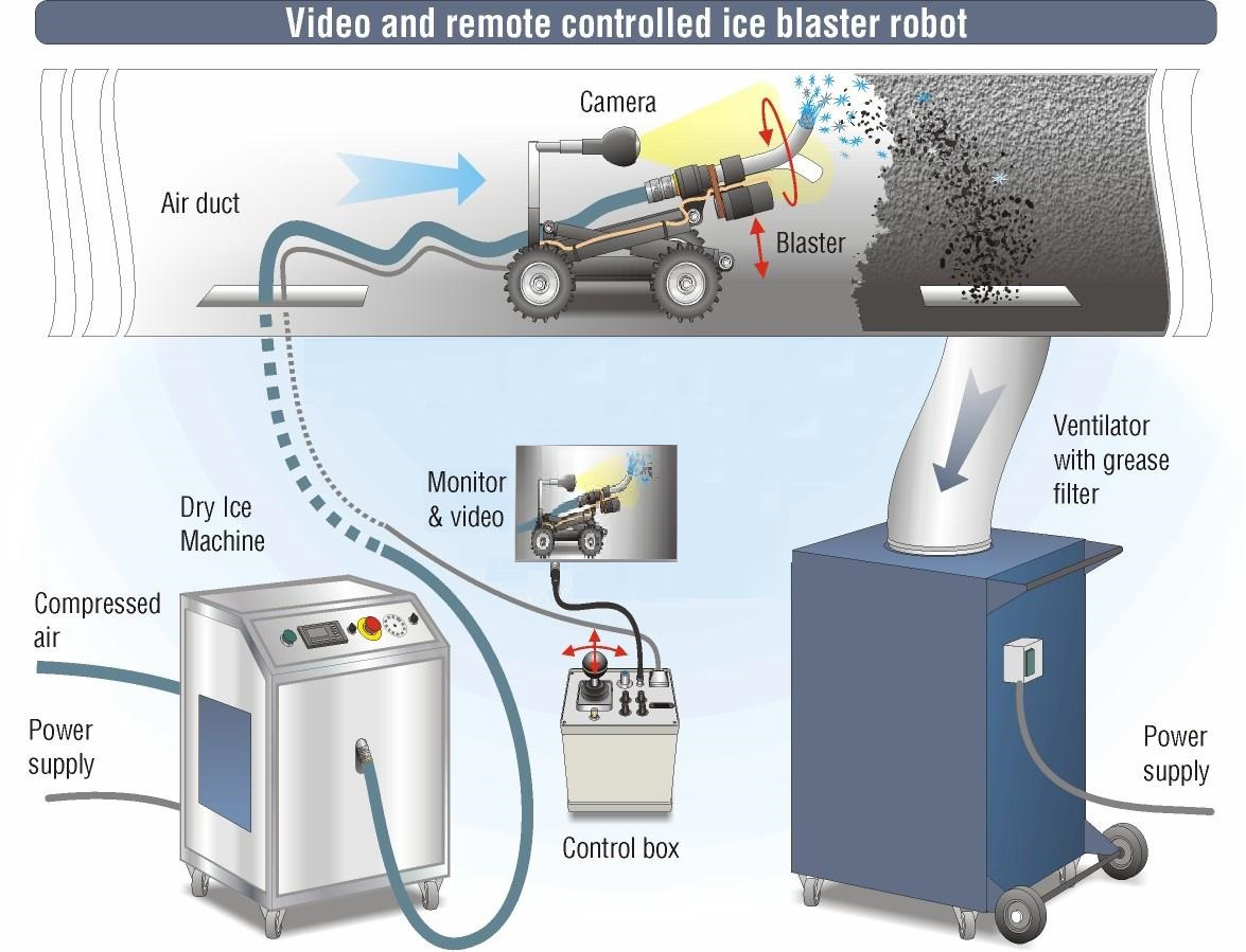 Grease-dryIce-cleaning-equipment